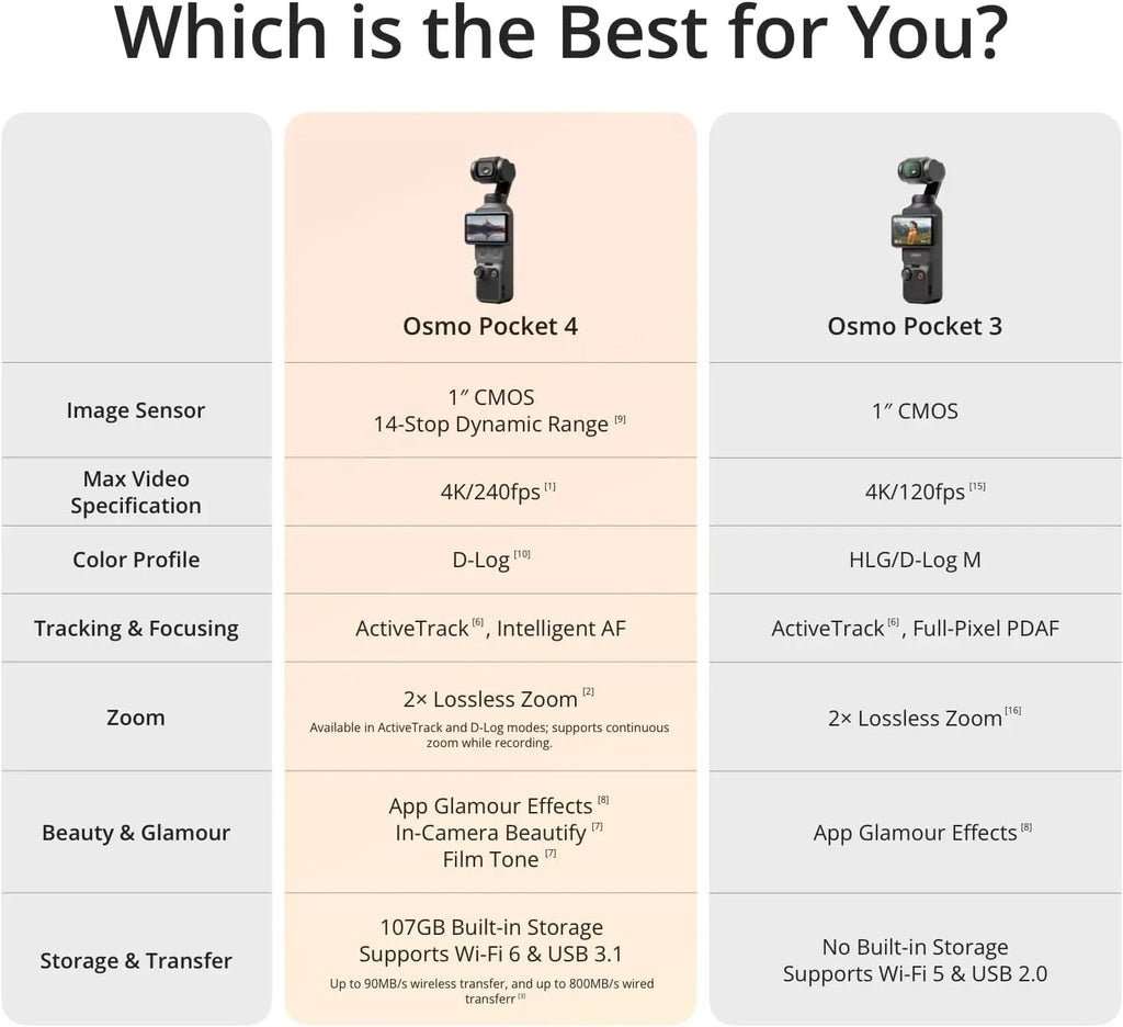 【2026 NEW】DJI Osmo Pocket 4 Pocket Gimbal Vlog Camera 1″ CMOS & 4K/240fps  3-Axis Stabilization 2× Lossless Zoom 107GB Built-in Storage 2" Rotatable Screen Video Camera for Photography New Original